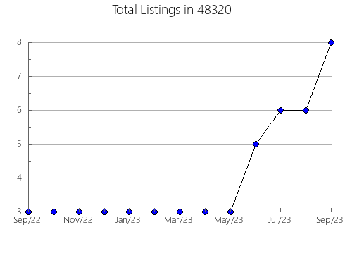 Airbnb & Vrbo Analytics, listings per month in 13485, NY