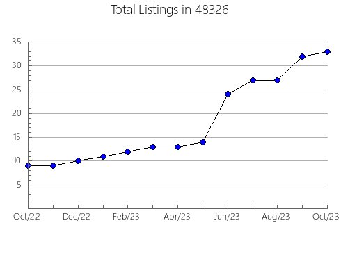 Airbnb & Vrbo Analytics, listings per month in 13493, NY