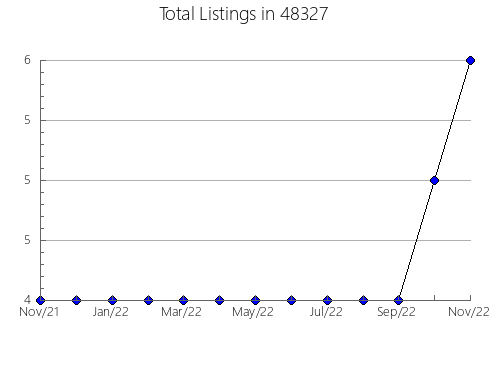 Airbnb & Vrbo Analytics, listings per month in 13494, NY