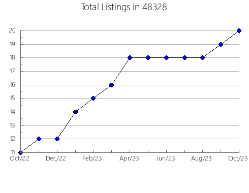 Airbnb & Vrbo Analytics, listings per month in 13495, NY