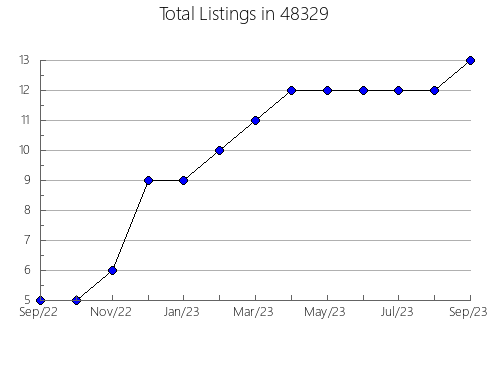 Airbnb & Vrbo Analytics, listings per month in 13501, NY