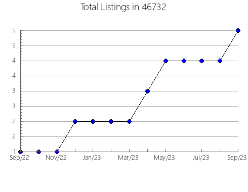 Airbnb & Vrbo Analytics, listings per month in 1355, MA