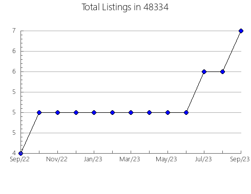 Airbnb & Vrbo Analytics, listings per month in 13601, NY