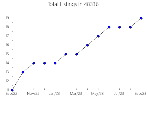 Airbnb & Vrbo Analytics, listings per month in 13607, NY