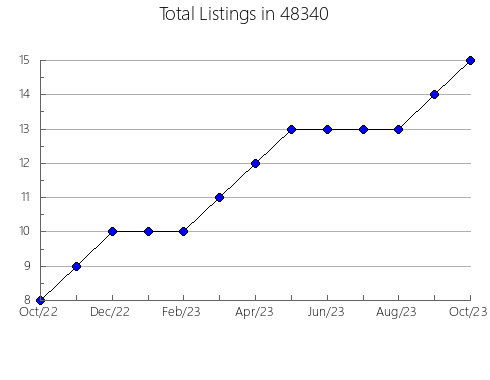 Airbnb & Vrbo Analytics, listings per month in 13608, NY