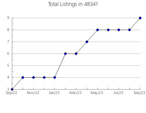 Airbnb & Vrbo Analytics, listings per month in 13613, NY