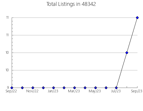 Airbnb & Vrbo Analytics, listings per month in 13614, NY