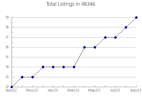 Airbnb & Vrbo Analytics, listings per month in 13616, NY