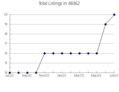 Airbnb & Vrbo Analytics, listings per month in 13626, NY