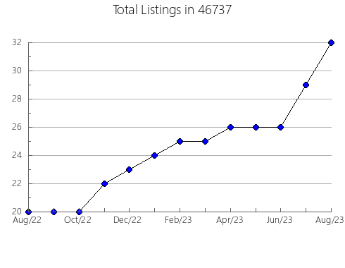 Airbnb & Vrbo Analytics, listings per month in 1364, MA