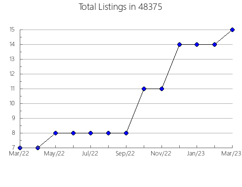 Airbnb & Vrbo Analytics, listings per month in 13642, NY