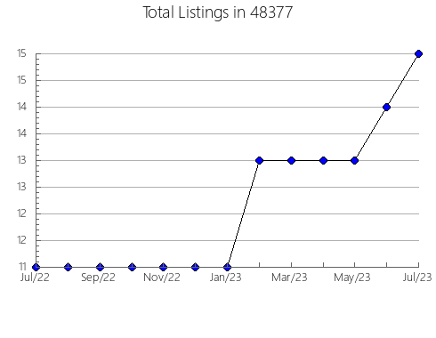 Airbnb & Vrbo Analytics, listings per month in 13646, NY