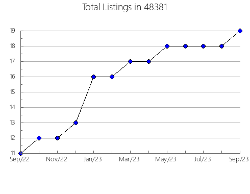 Airbnb & Vrbo Analytics, listings per month in 13650, NY