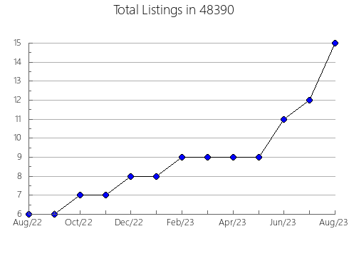 Airbnb & Vrbo Analytics, listings per month in 13658, NY