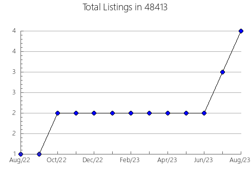 Airbnb & Vrbo Analytics, listings per month in 13669, NY