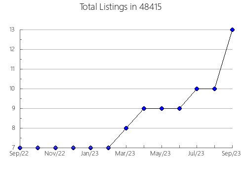 Airbnb & Vrbo Analytics, listings per month in 13676, NY