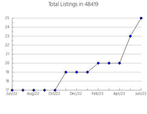 Airbnb & Vrbo Analytics, listings per month in 13685, NY