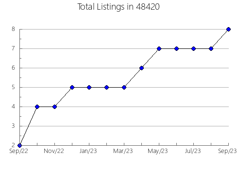 Airbnb & Vrbo Analytics, listings per month in 13687, NY