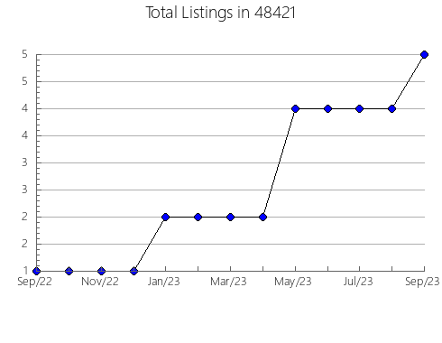 Airbnb & Vrbo Analytics, listings per month in 13690, NY