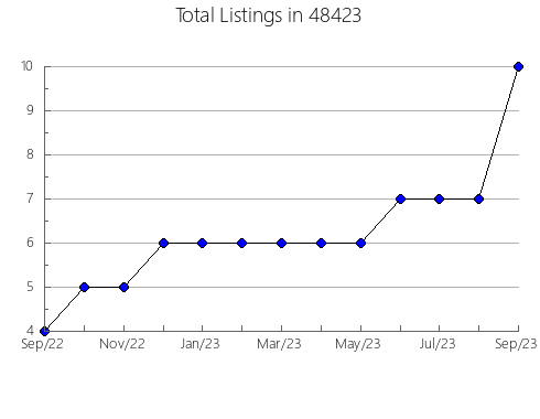 Airbnb & Vrbo Analytics, listings per month in 13692, NY