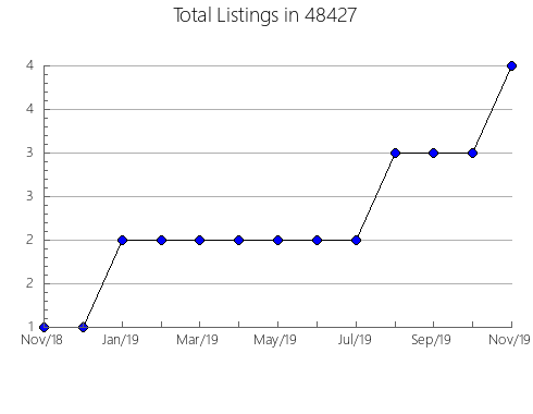 Airbnb & Vrbo Analytics, listings per month in 13694, NY