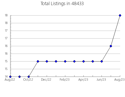 Airbnb & Vrbo Analytics, listings per month in 13732, NY