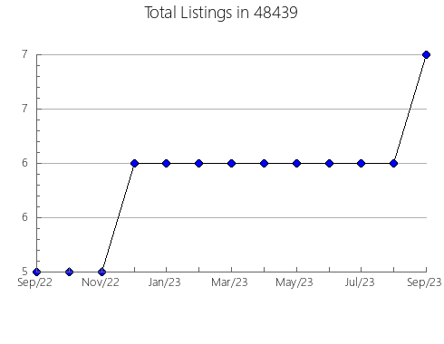 Airbnb & Vrbo Analytics, listings per month in 13746, NY