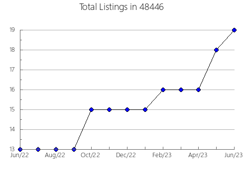 Airbnb & Vrbo Analytics, listings per month in 13754, NY