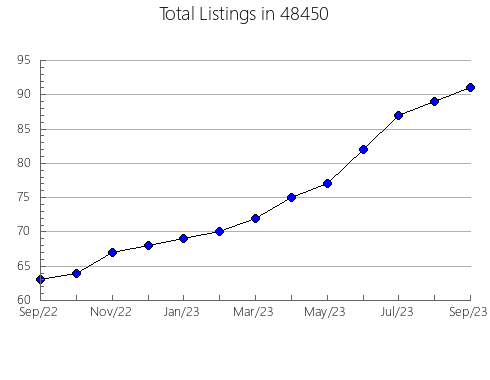 Airbnb & Vrbo Analytics, listings per month in 13756, NY