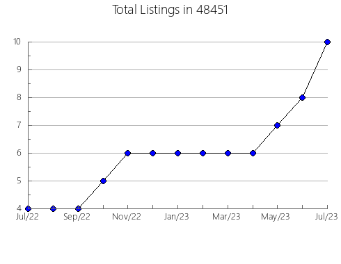 Airbnb & Vrbo Analytics, listings per month in 13757, NY