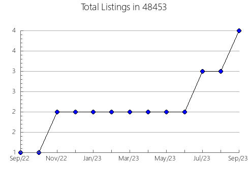 Airbnb & Vrbo Analytics, listings per month in 13760, NY