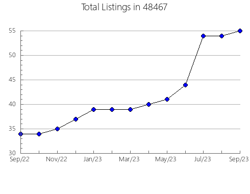 Airbnb & Vrbo Analytics, listings per month in 13797, NY