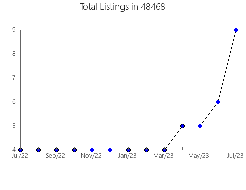 Airbnb & Vrbo Analytics, listings per month in 13801, NY