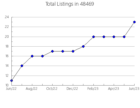 Airbnb & Vrbo Analytics, listings per month in 13803, NY