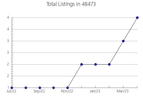 Airbnb & Vrbo Analytics, listings per month in 13810, NY