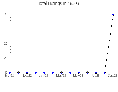 Airbnb & Vrbo Analytics, listings per month in 13815, NY