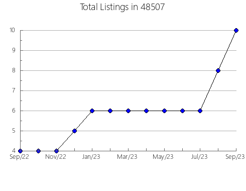 Airbnb & Vrbo Analytics, listings per month in 13830, NY