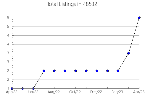 Airbnb & Vrbo Analytics, listings per month in 13838, NY