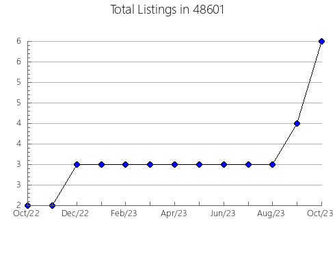 Airbnb & Vrbo Analytics, listings per month in 13843, NY