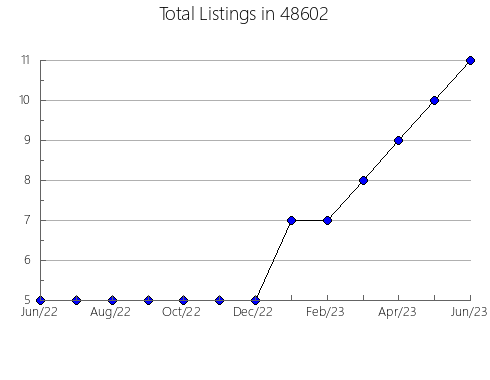 Airbnb & Vrbo Analytics, listings per month in 13849, NY