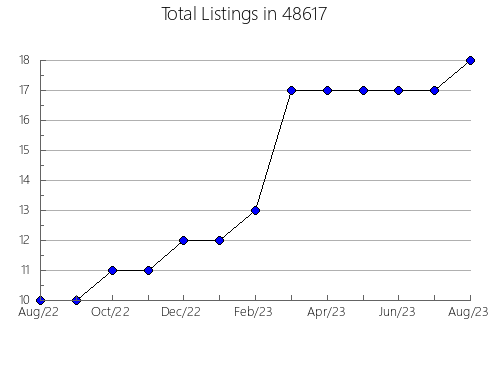 Airbnb & Vrbo Analytics, listings per month in 13905, NY