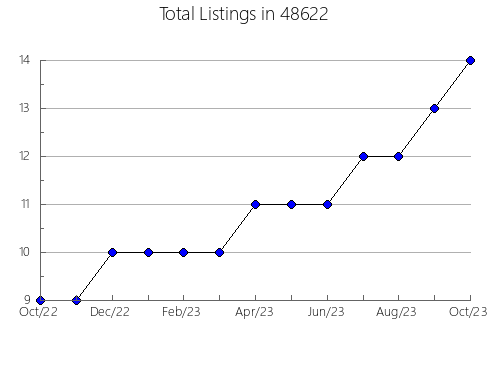 Airbnb & Vrbo Analytics, listings per month in 14006, NY