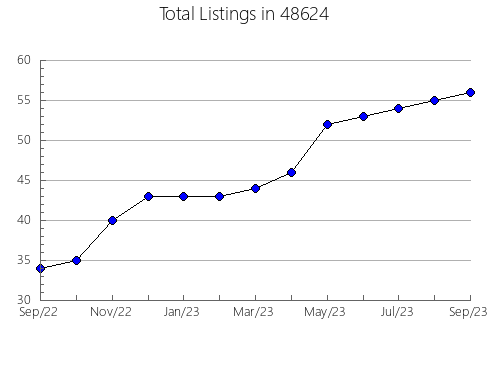 Airbnb & Vrbo Analytics, listings per month in 14009, NY