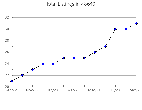 Airbnb & Vrbo Analytics, listings per month in 14057, NY