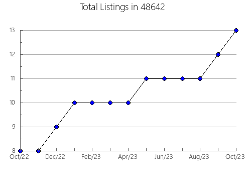 Airbnb & Vrbo Analytics, listings per month in 14059, NY