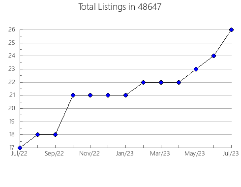 Airbnb & Vrbo Analytics, listings per month in 14062, NY