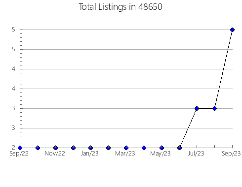 Airbnb & Vrbo Analytics, listings per month in 14067, NY