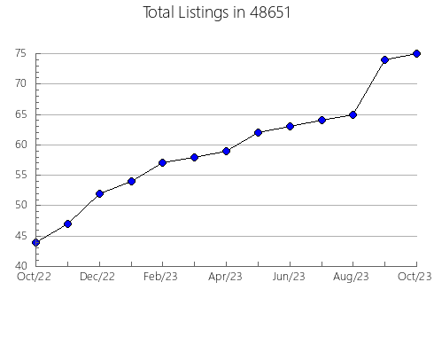 Airbnb & Vrbo Analytics, listings per month in 14068, NY