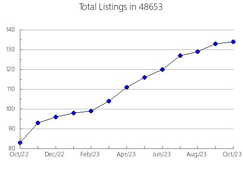 Airbnb & Vrbo Analytics, listings per month in 14070, NY