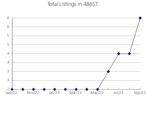 Airbnb & Vrbo Analytics, listings per month in 14081, NY